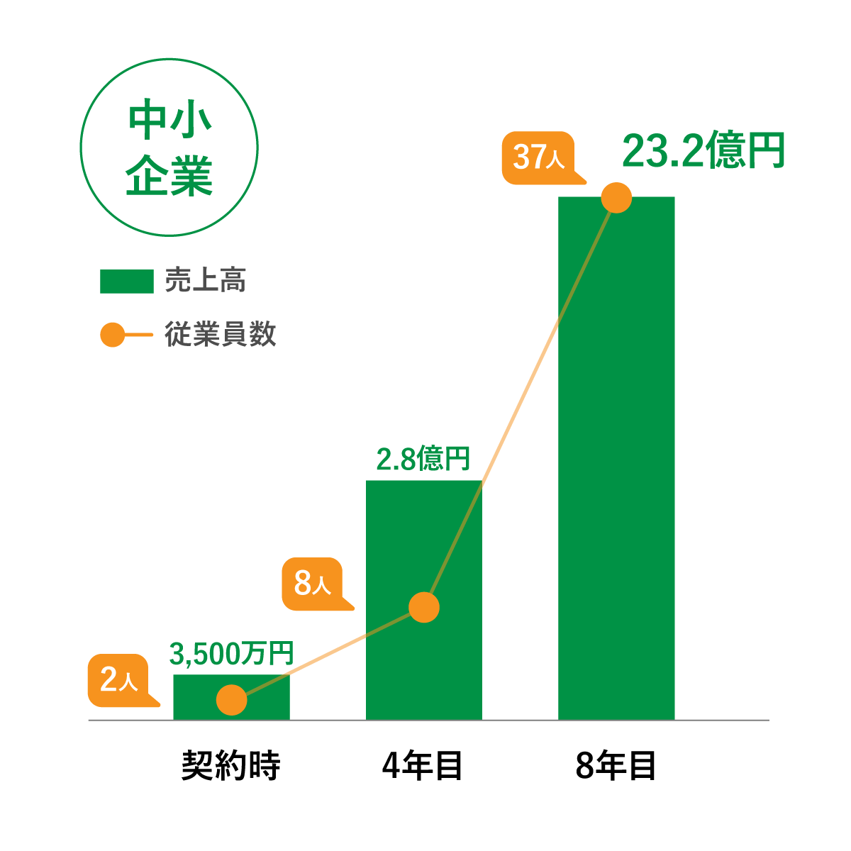 中小企業 業績推移例